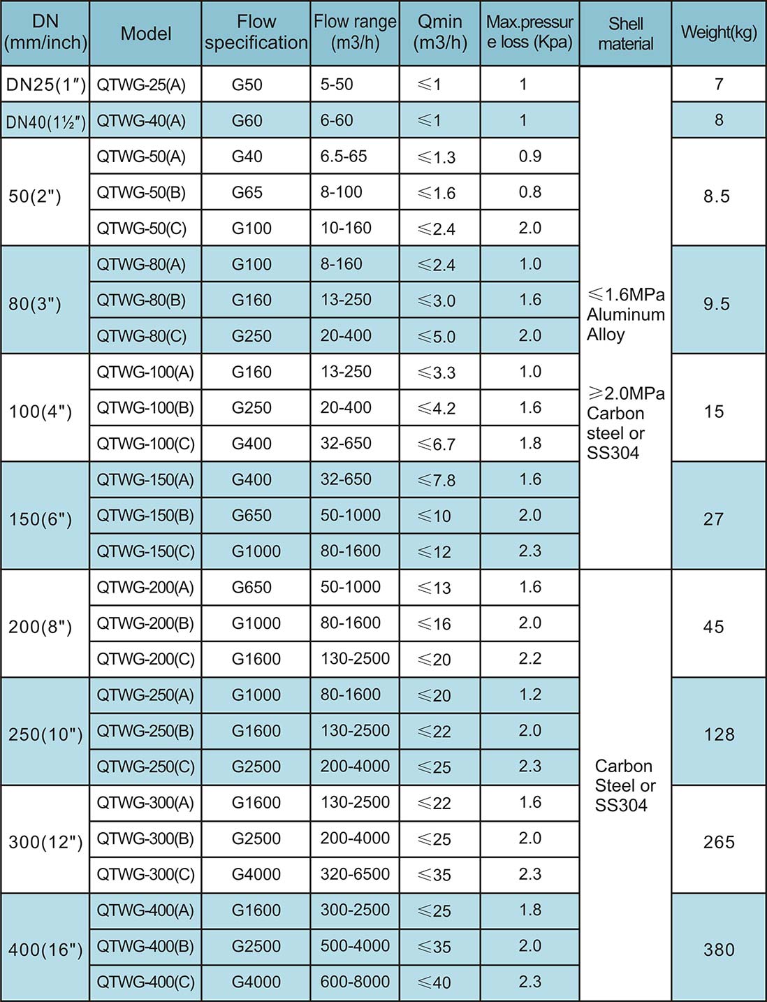 Gas Turbine Flow Meter from China Manufacturer - Q&T Instrument Co., Ltd